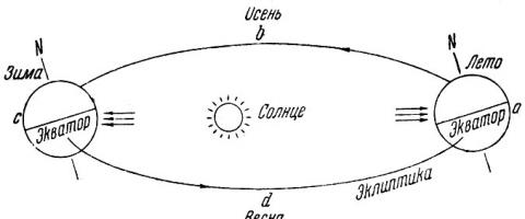 Земля проходит перигелий Наиболее близкая к солнцу точка орбиты планет