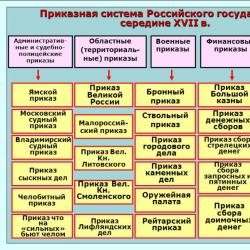 Stabilirea absolutismului în Rusia