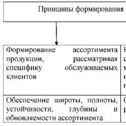 Formation of assortment Main directions for improving the assortment of a trading enterprise
