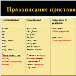 Spelling of letters z, s, pre, pr, s – after prefixes